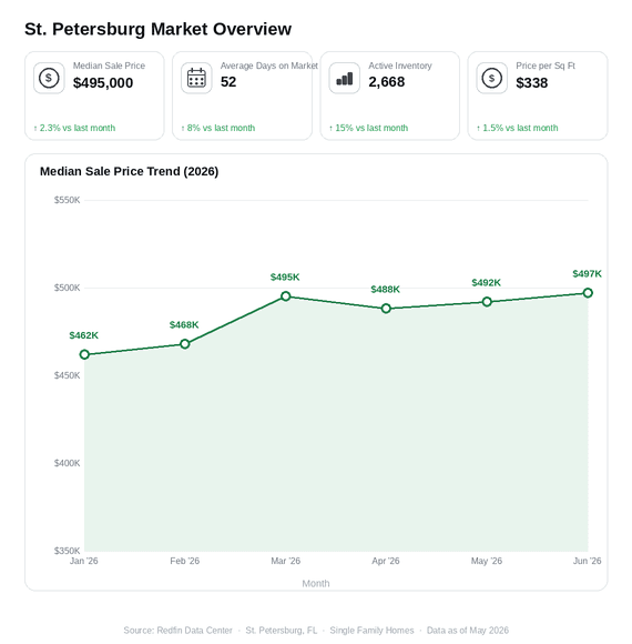 Chart illustrating factors that shape cash home offers in the St. Petersburg market